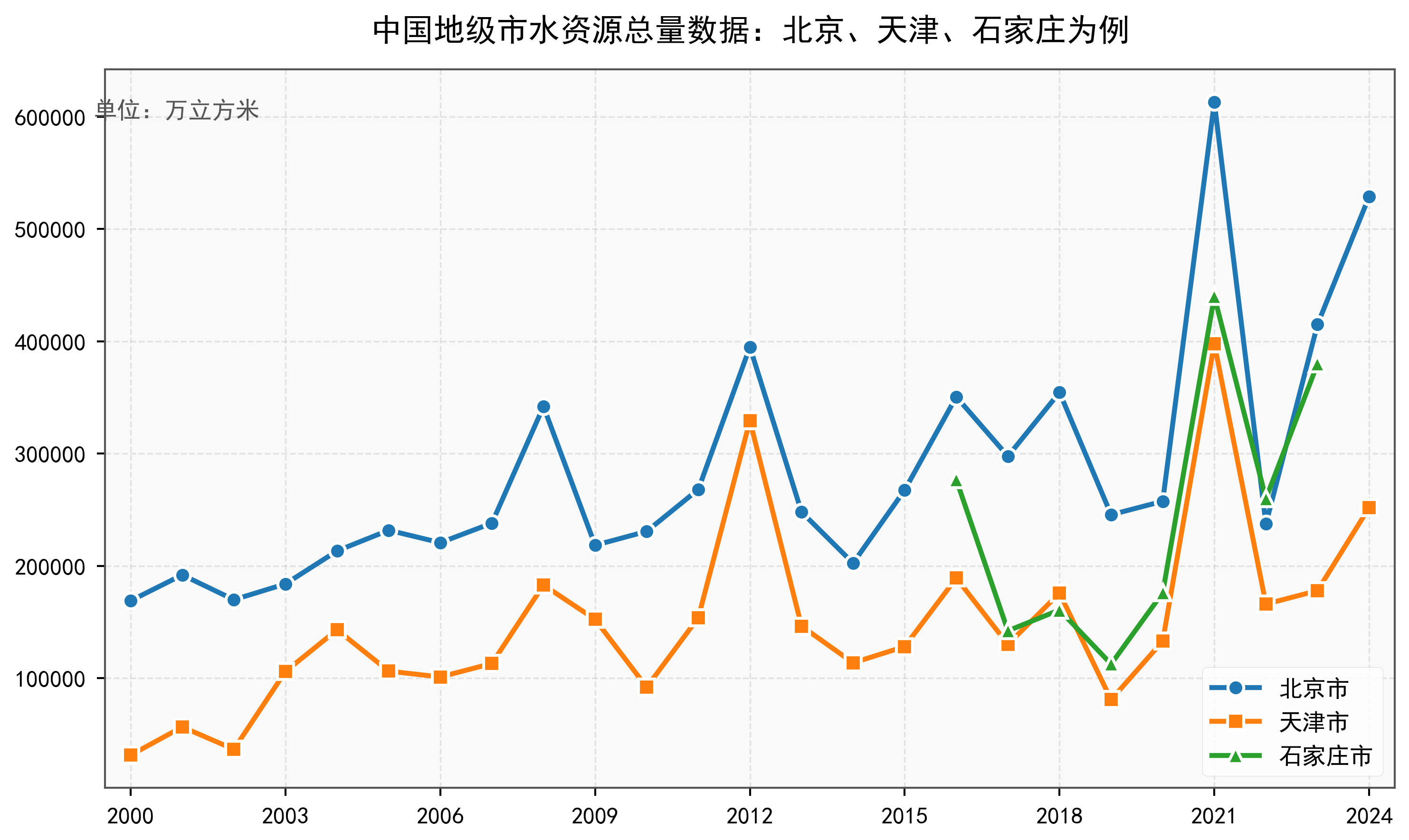 中国地级市水资源总量数据：2000-2024年